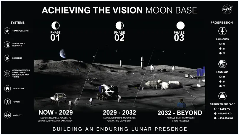 NASA's Ambitious Lunar Blueprint: A Return to the Moon's South Pole Beckons